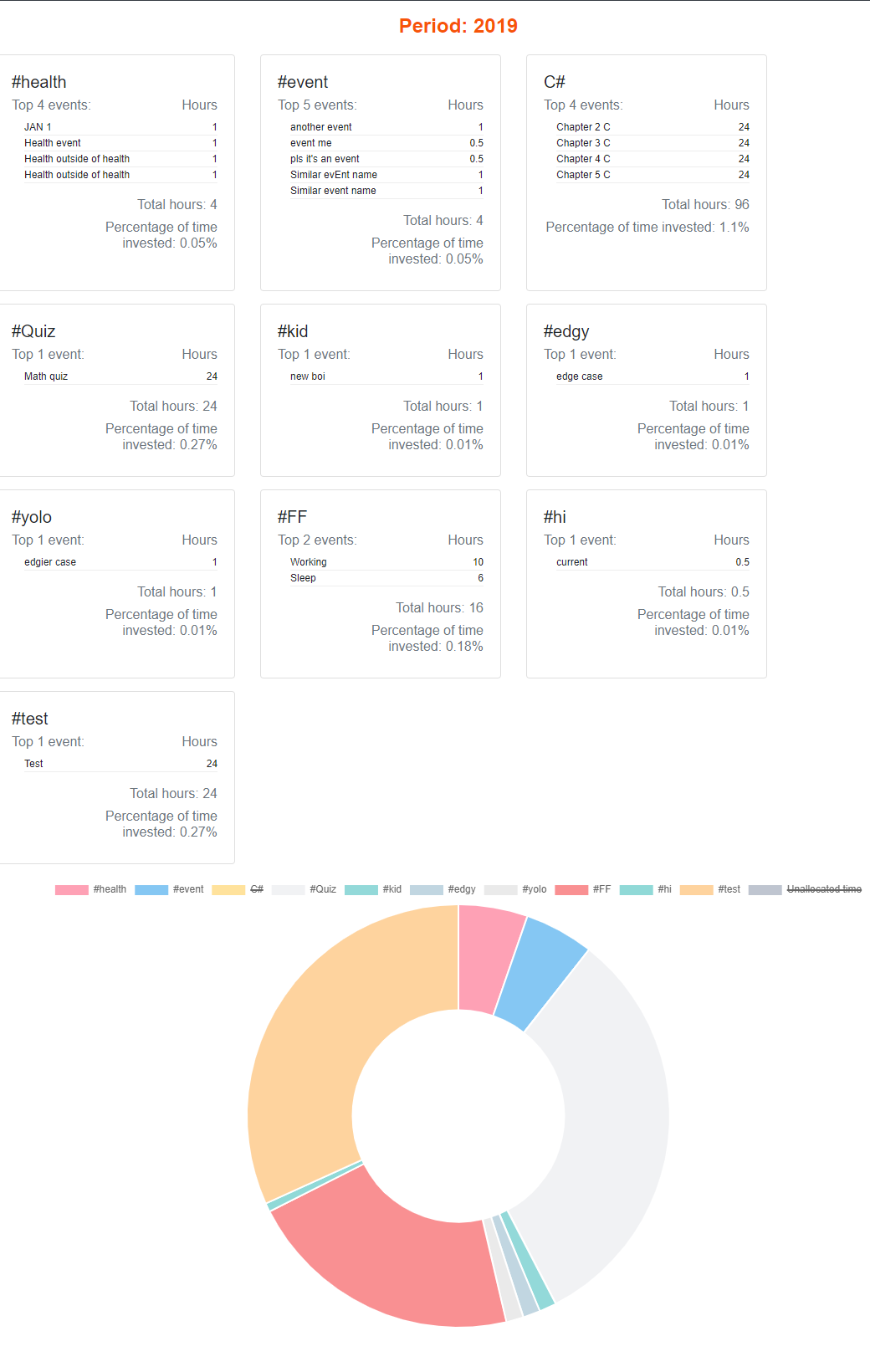 The Life ROI Dashboard - Time management dashboard